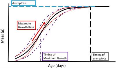 The Effects of Weather on Avian Growth and Implications for Adaptation to Climate Change